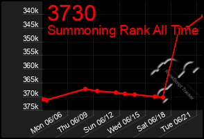 Total Graph of 3730