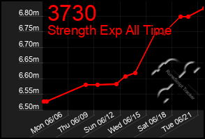 Total Graph of 3730