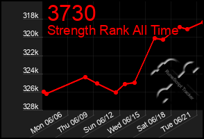 Total Graph of 3730