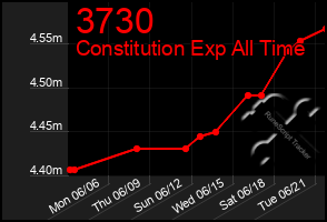 Total Graph of 3730