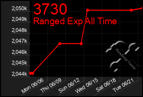 Total Graph of 3730