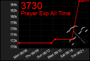 Total Graph of 3730