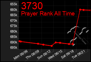 Total Graph of 3730