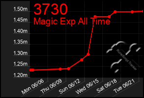 Total Graph of 3730