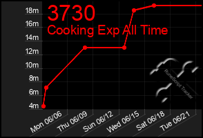 Total Graph of 3730