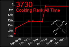 Total Graph of 3730