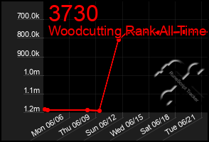 Total Graph of 3730