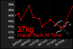 Total Graph of 37kg