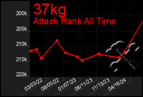 Total Graph of 37kg