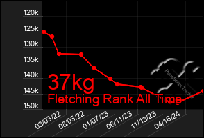 Total Graph of 37kg