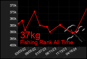 Total Graph of 37kg