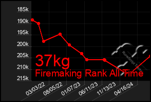 Total Graph of 37kg