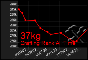 Total Graph of 37kg