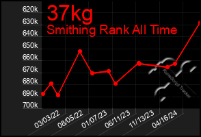 Total Graph of 37kg