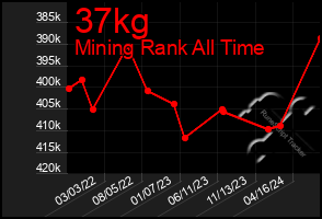 Total Graph of 37kg