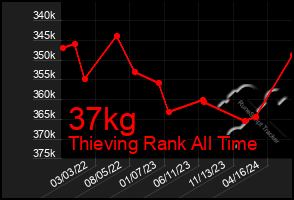 Total Graph of 37kg