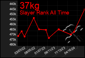 Total Graph of 37kg