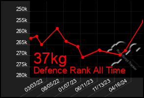 Total Graph of 37kg