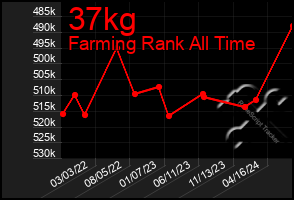 Total Graph of 37kg