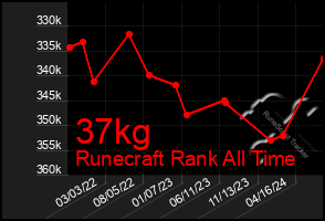 Total Graph of 37kg