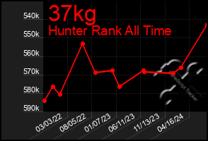 Total Graph of 37kg