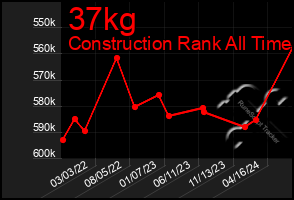 Total Graph of 37kg