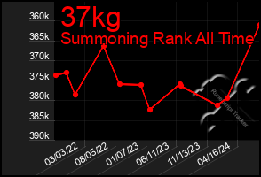 Total Graph of 37kg