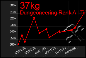 Total Graph of 37kg