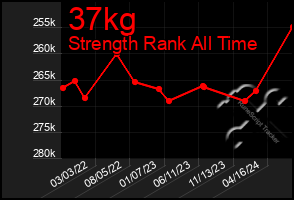 Total Graph of 37kg