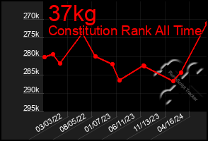 Total Graph of 37kg