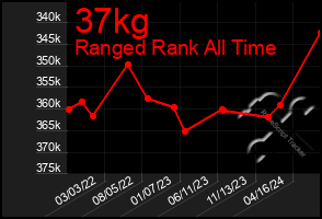 Total Graph of 37kg