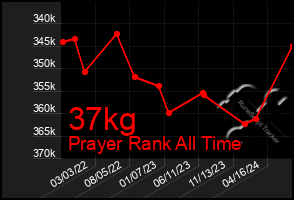 Total Graph of 37kg