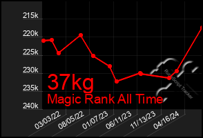 Total Graph of 37kg