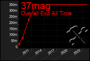 Total Graph of 37mag