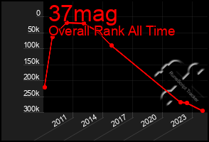 Total Graph of 37mag