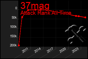 Total Graph of 37mag