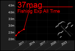 Total Graph of 37mag