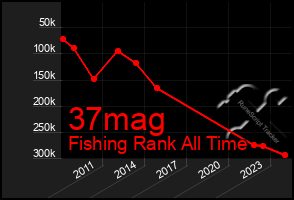 Total Graph of 37mag