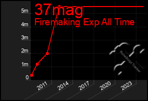 Total Graph of 37mag