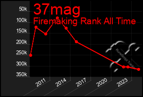 Total Graph of 37mag