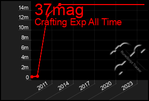 Total Graph of 37mag