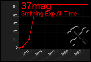 Total Graph of 37mag