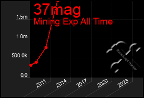 Total Graph of 37mag