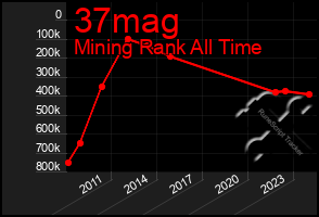 Total Graph of 37mag