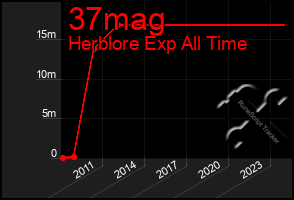 Total Graph of 37mag