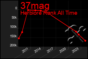 Total Graph of 37mag