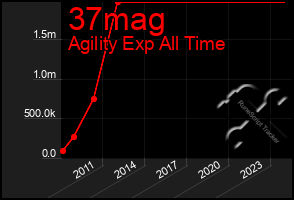 Total Graph of 37mag