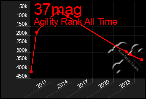 Total Graph of 37mag