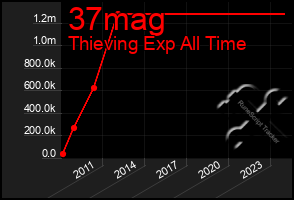 Total Graph of 37mag