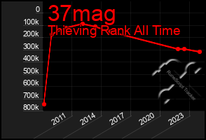 Total Graph of 37mag